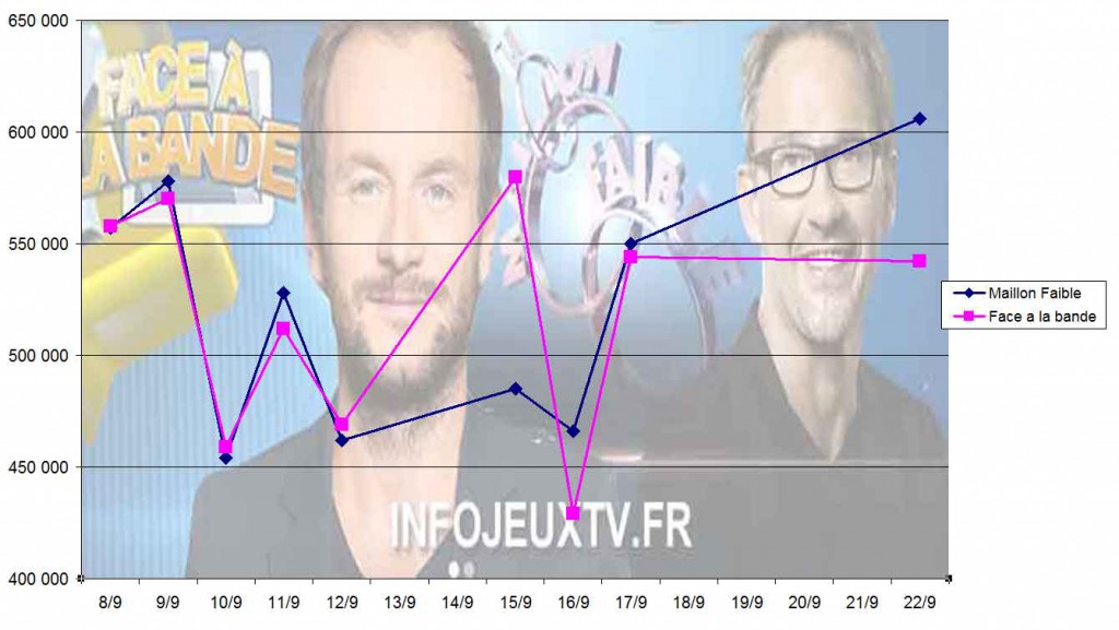 Audiences Face à la Bande VS  Le Maillon Faible