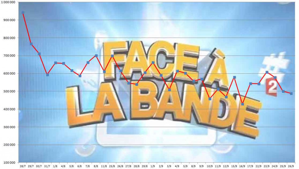 Audiences Face à la bande 26/09/2014