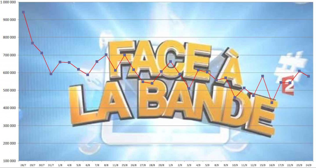 Audiences Face à La Bande