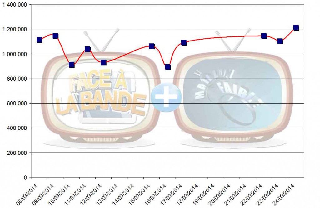 Audiences cumulées de 'Face à la bande' et du 'Maillon Faible'