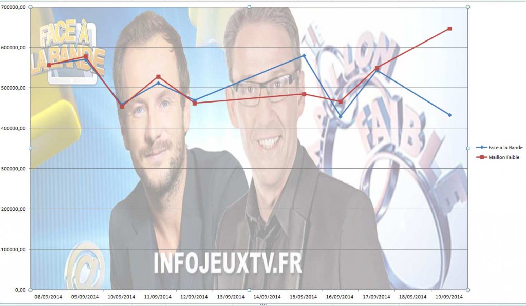 Audiences Face à la bande VS Le maillon faible