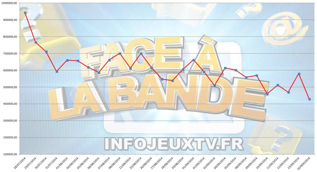 Audience du 17/09/2014 de 'Face à la bande'