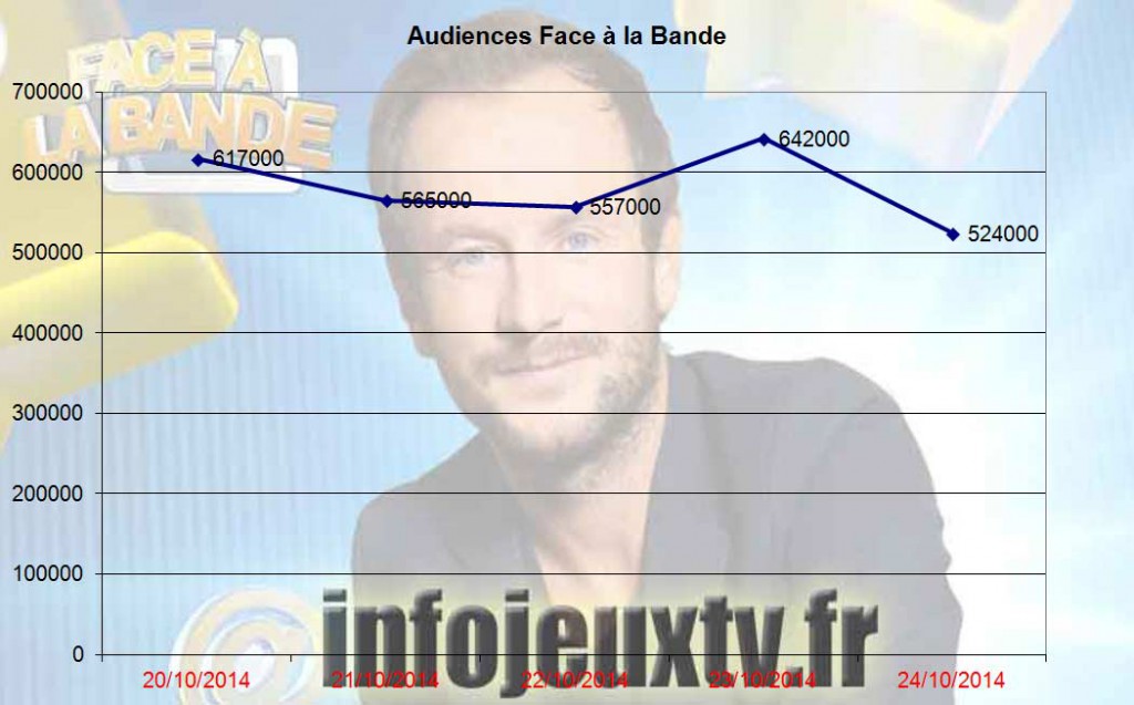 Audiences de 'Face à la bande'