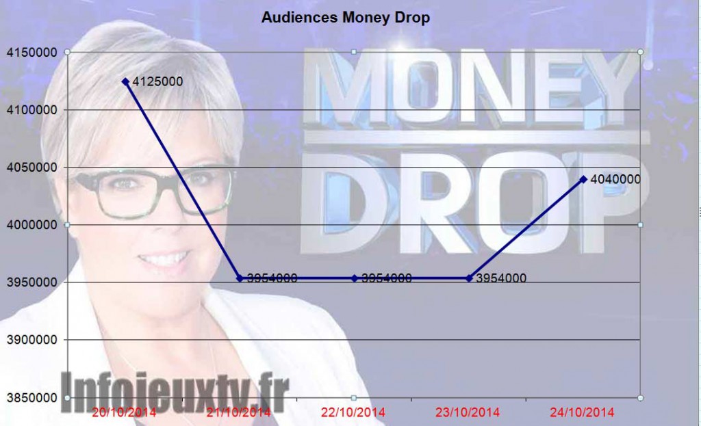 Audiences Money Drop -Attention n'ayant pas les chiffres de Mercredi et jeudi nous leur avons affectés les chiffres de Mardi