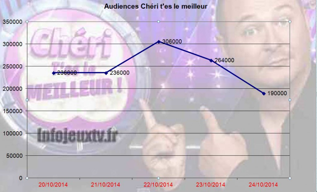 Audiences chéri t'es le meilleur