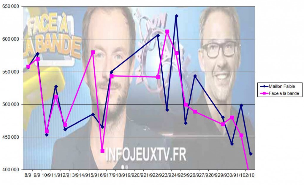  'Face à la Bande' VS 'Le maillon Faible'