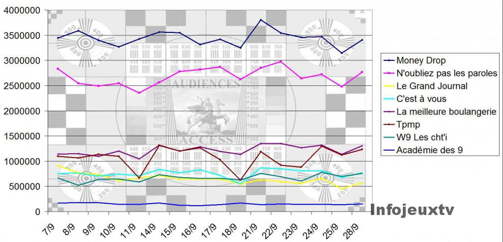 Audiences du Lundi 28/09
